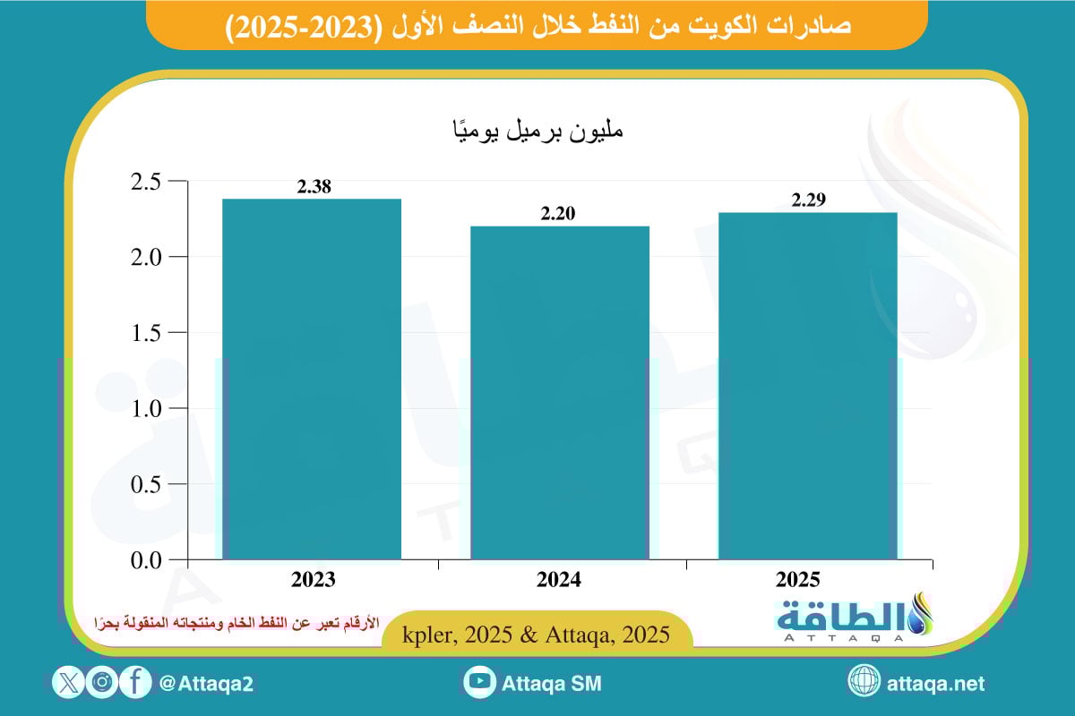صادرات الكويت من النفط خلال النصف الأول (2023-2025)