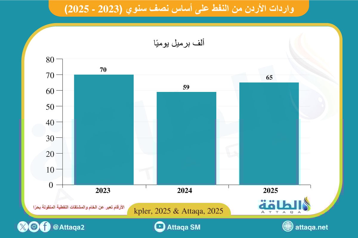 واردات الأردن من النفط