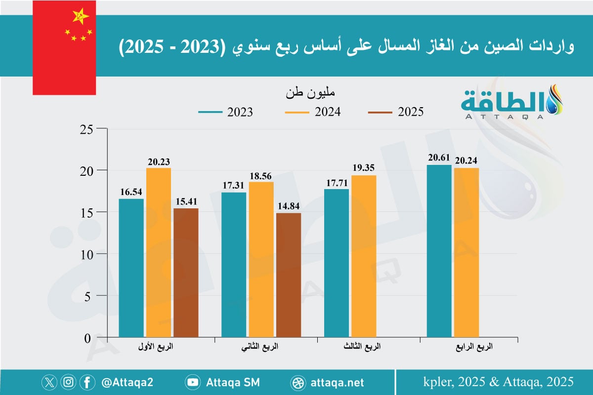 واردات الصين من الغاز المسال على أساس ربع سنوي (2023 - 2025) 