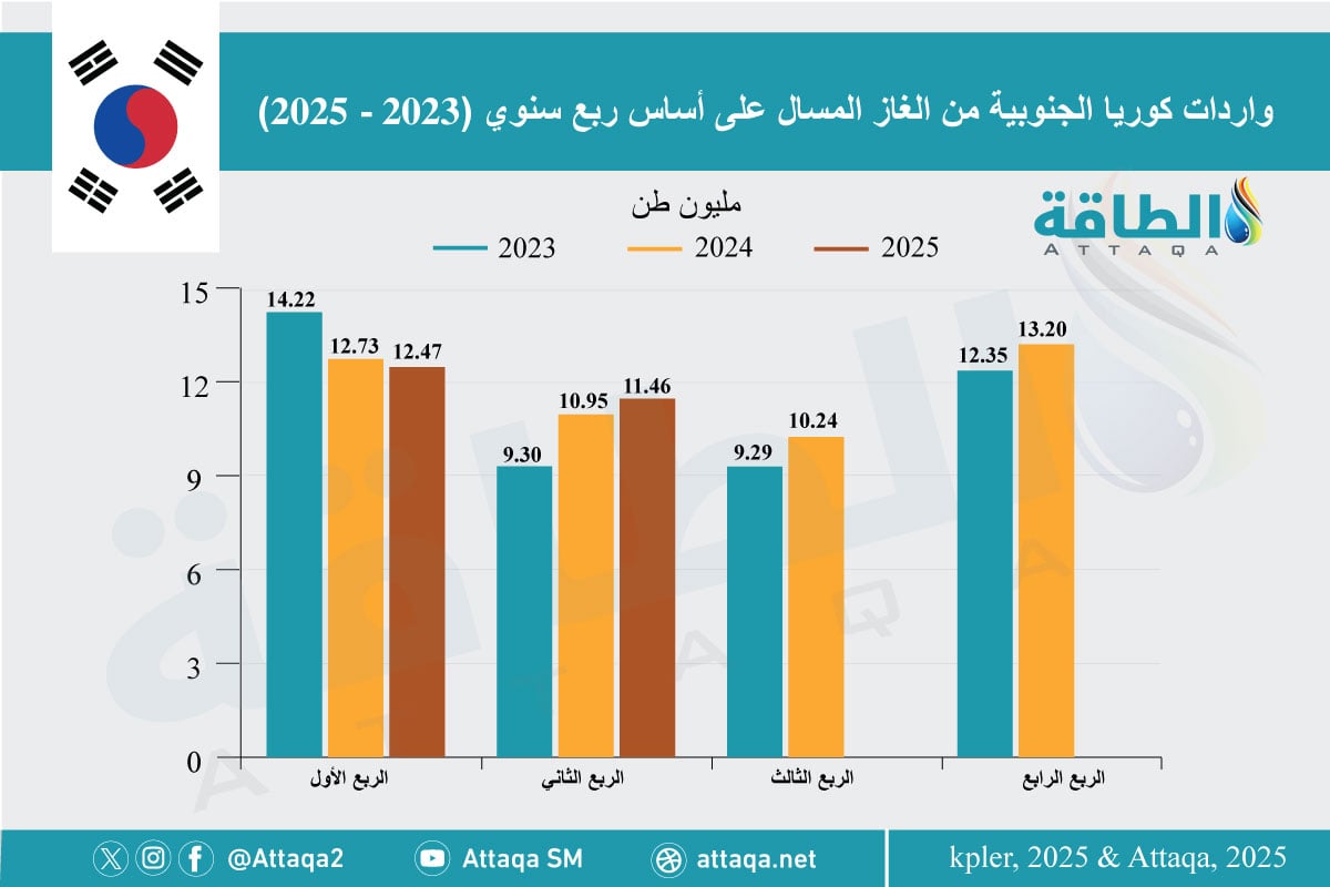 واردات كوريا الجنوبية من الغاز المسال على أساس ربع سنوي (2023 - 2025) 