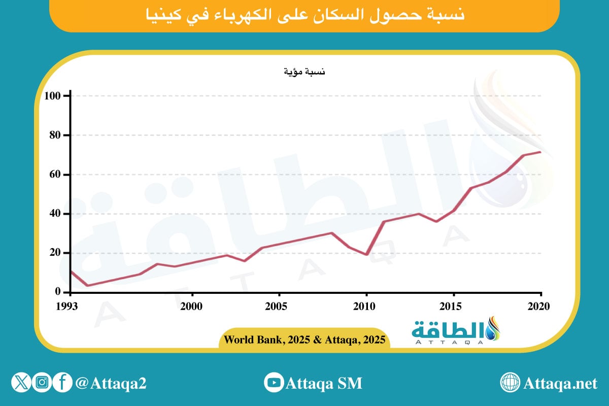 نسبة حصول المواطنين على الكهرباء في كينيا