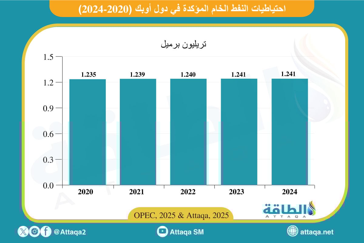 احتياطيات أوبك من النفط الخام (2020- 2024)