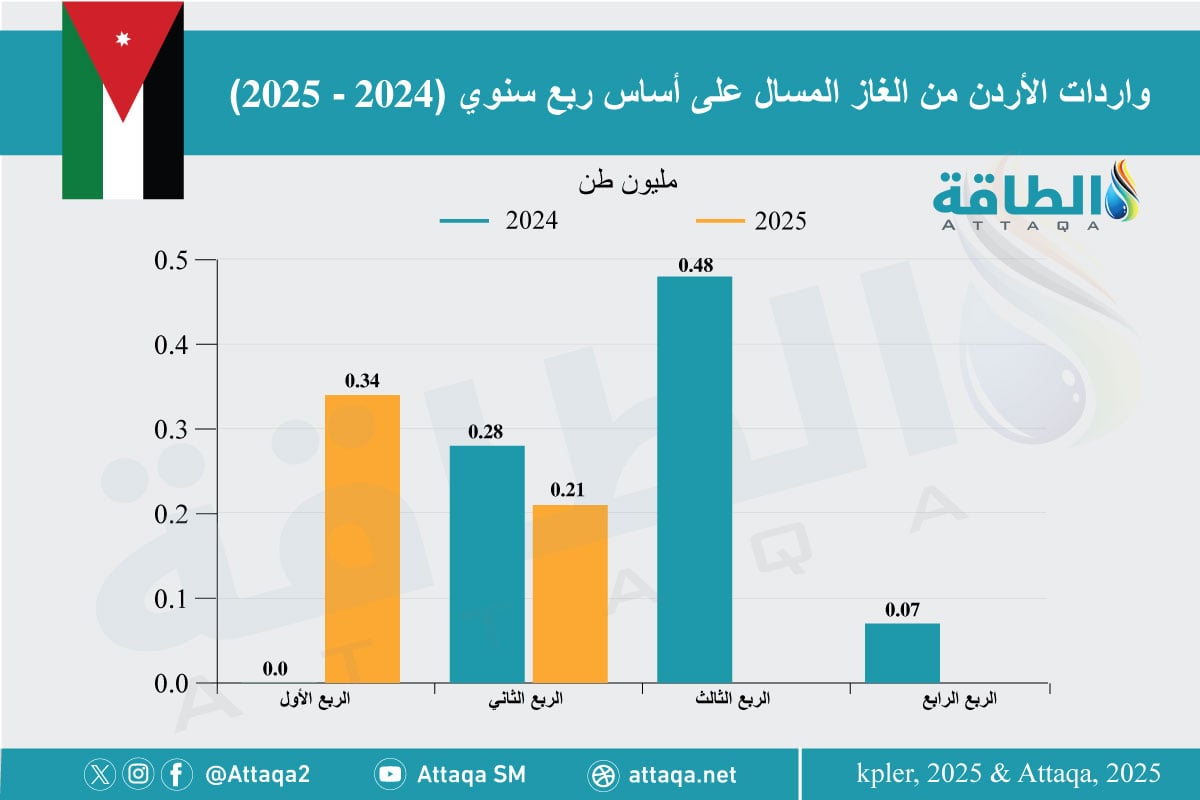 واردات الأردن من الغاز المسال
