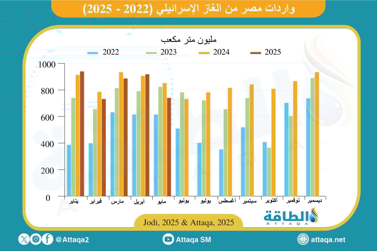 واردات مصر من الغاز الإسرائيلي حتى مايو/أيار 2025