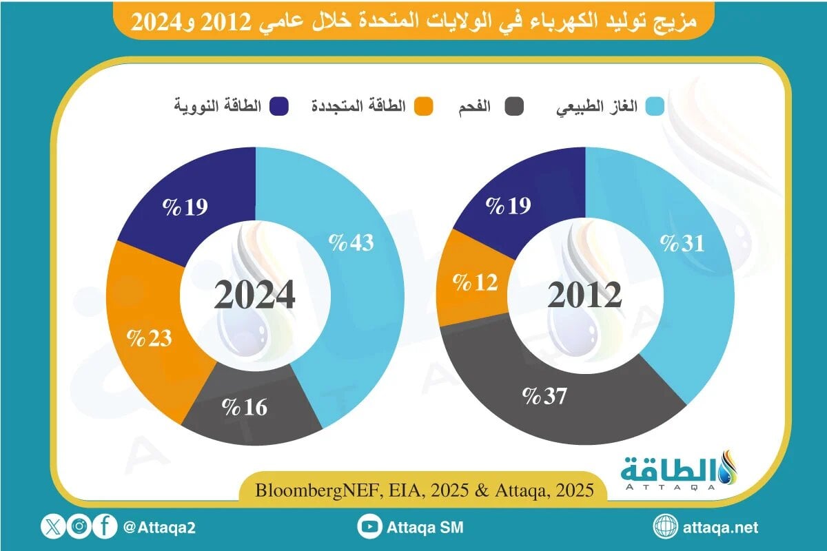 تطوّر مزيج الكهرباء في أميركا (2012-2024):