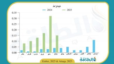 Photo of واردات العراق من الألواح الشمسية الصينية تسجل مستوى قياسيًا