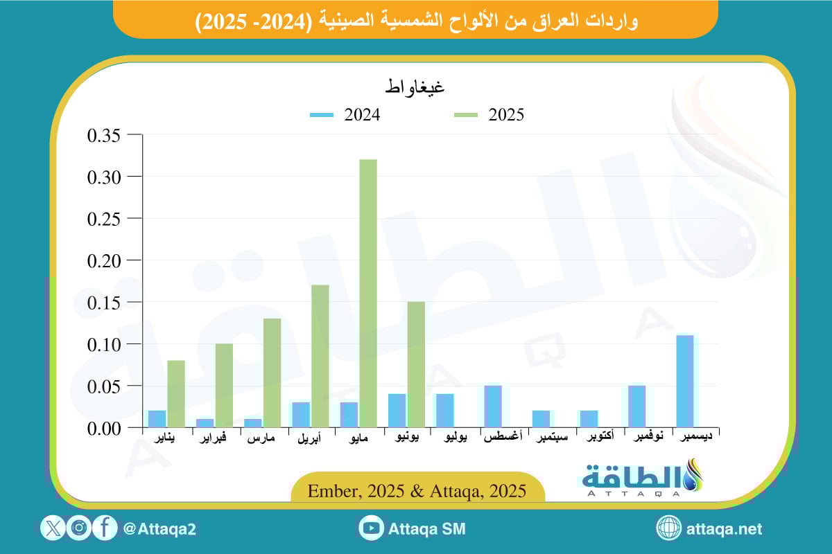 واردات العراق من الألواح الشمسية الصينية