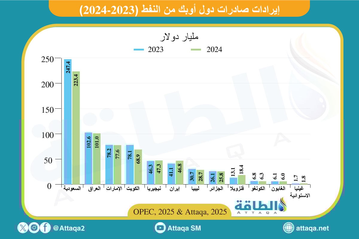 إيرادات صادرات دول أوبك من النفط (2023-2024)
