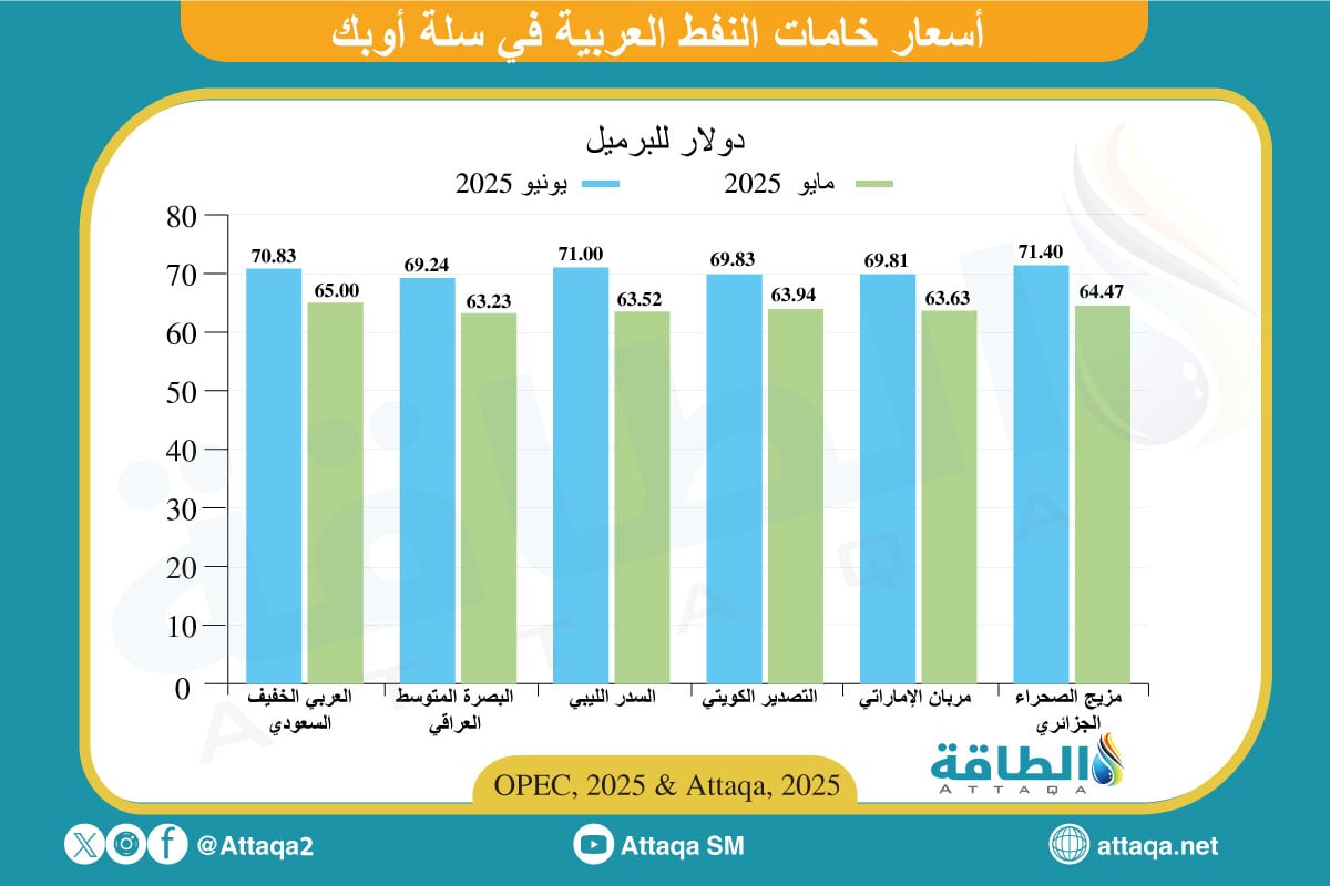 أسعار خامات النفط العربية خلال مايو