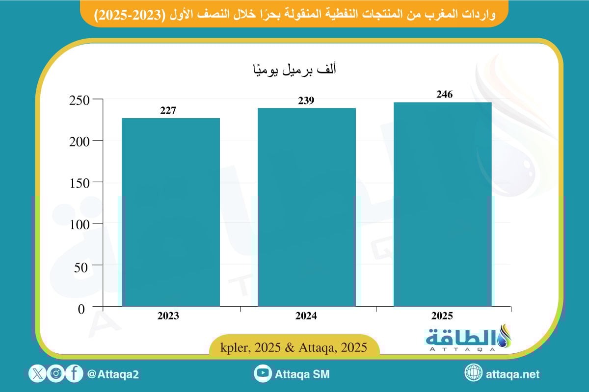 واردات المغرب من المشتقات النفطية
