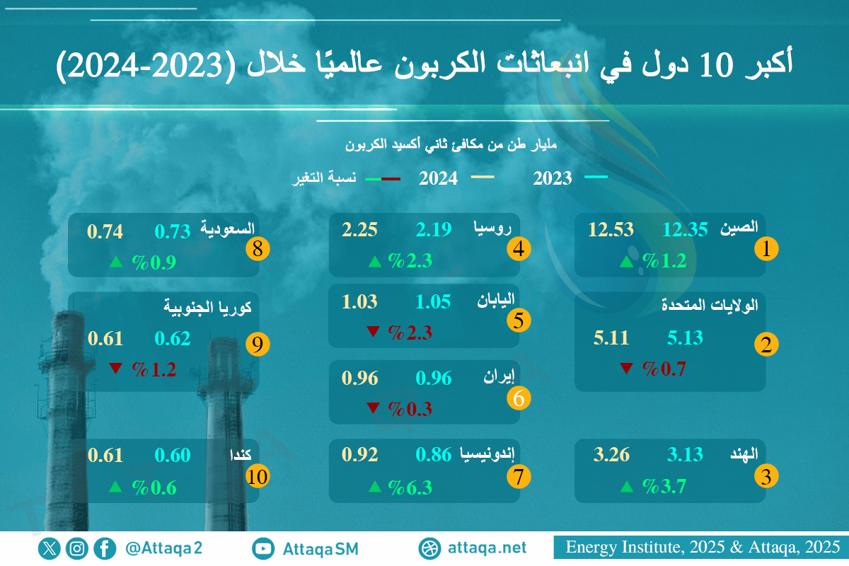 أكبر 10 دول في انبعاثات الكربون