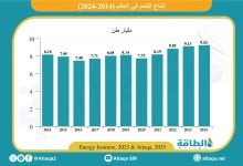 Photo of إنتاج الفحم في العالم يرتفع لمستوى قياسي.. وهؤلاء الـ10 الكبار