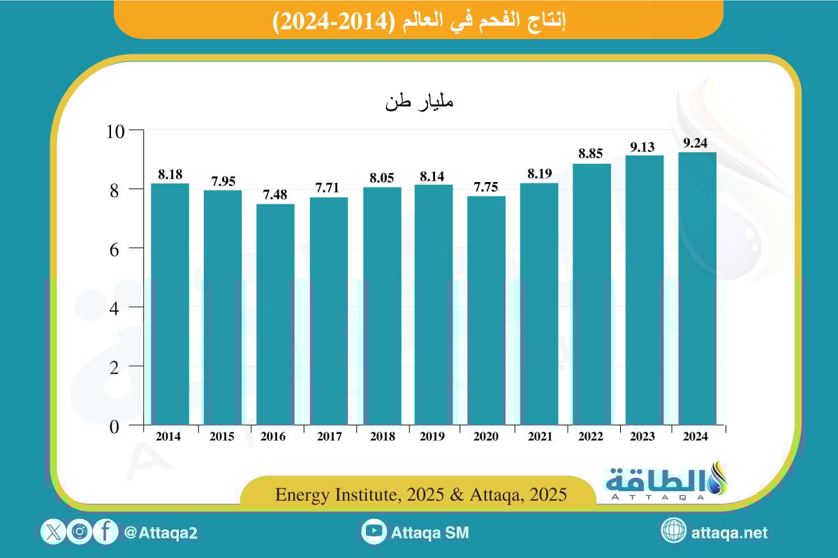 إنتاج الفحم في العالم