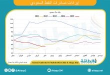 Photo of إيرادات صادرات النفط السعودي في مايو 2025 تنخفض 21.8%