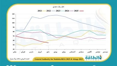 Photo of إيرادات صادرات النفط السعودي في مايو 2025 تنخفض 21.8%