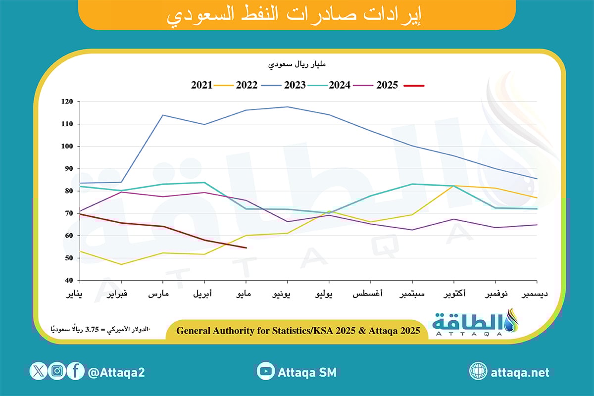 إيرادات صادرات النفط السعودي في مايو 2025