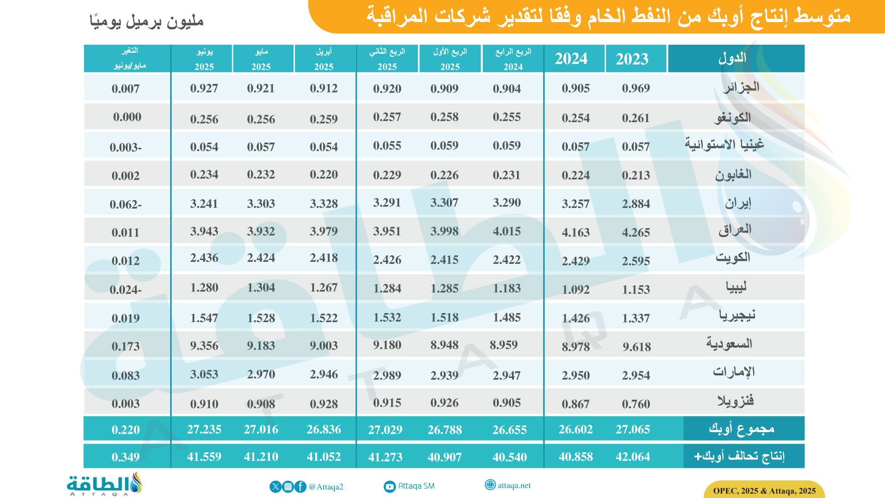 إنتاج دول أوبك من النفط الخام وإجمالي إنتاج تحالف أوبك+ وفقًا لتقدير شركات المراقبة