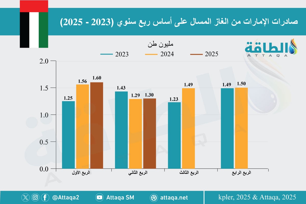 صادرات الغاز المسال الإماراتي حتى النصف الأول من 2025