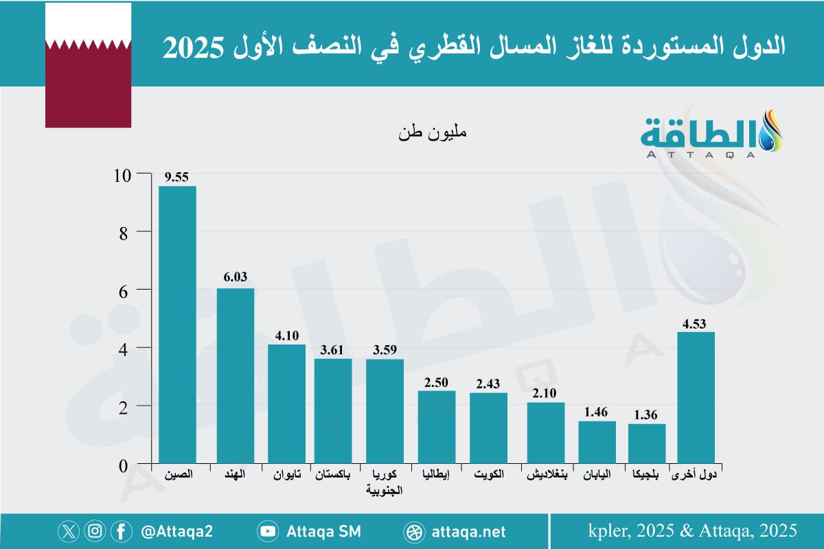 الدول المستوردة للغاز المسال القطري خلال النصف الأول من عام 2025