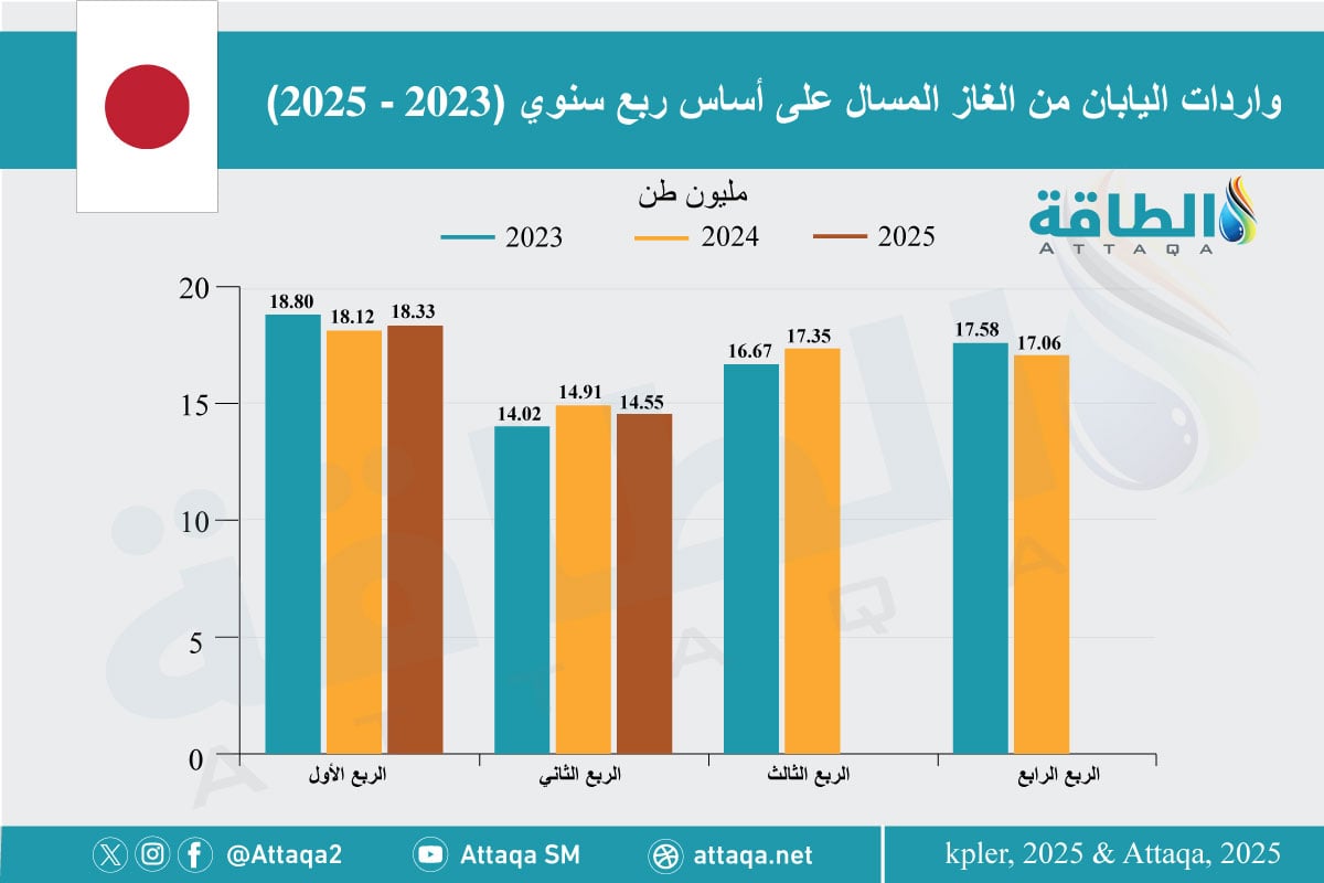 واردات اليابان من الغاز المسال على أساس ربع سنوي (2023 - 2025) 