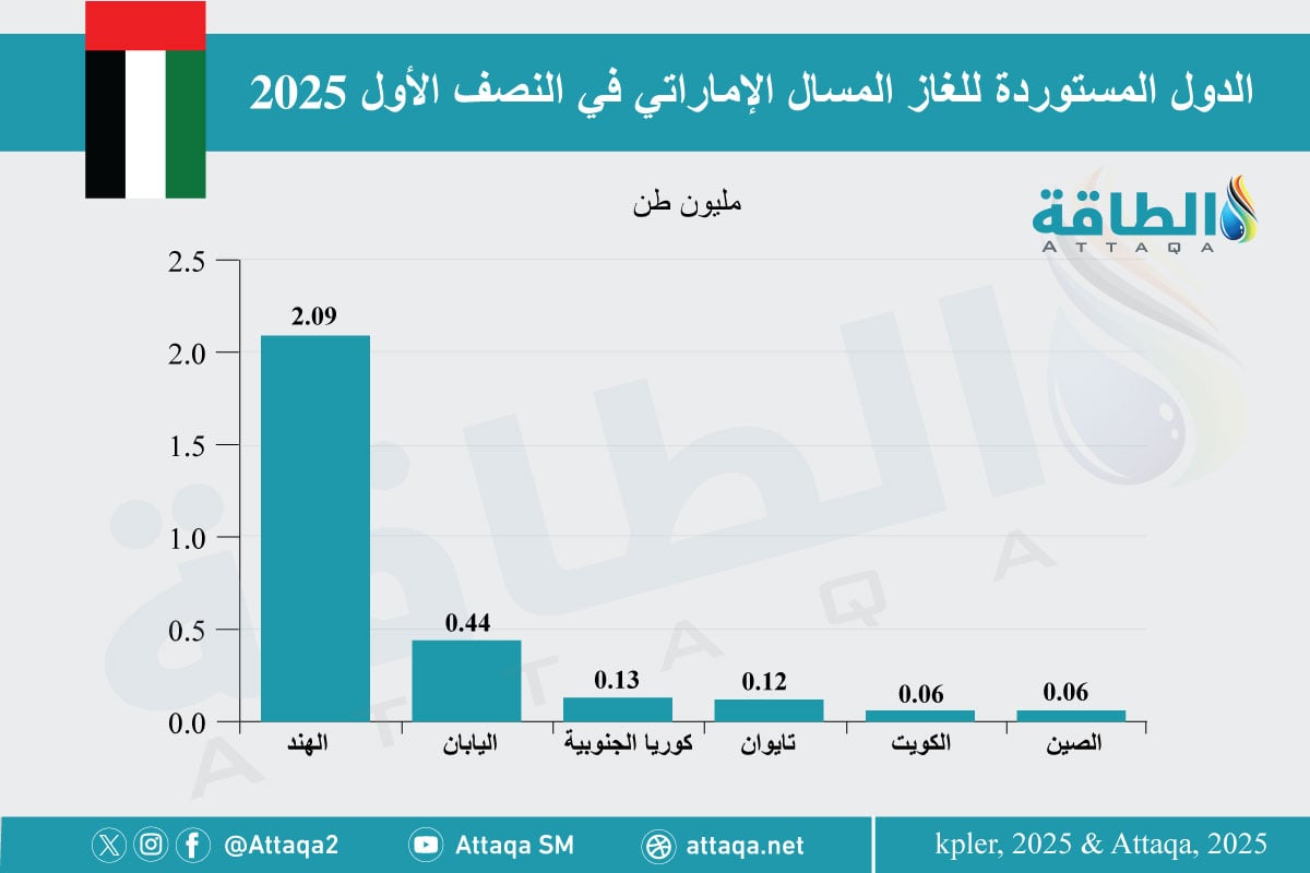 أكبر الدول المستوردة للغاز المسال الإماراتي خلال النصف الأول من 2025