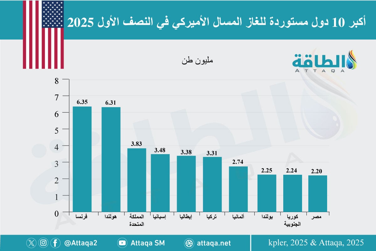 أكبر 10 دول مستوردة للغاز المسال الأميركي في النصف الأول 2025 