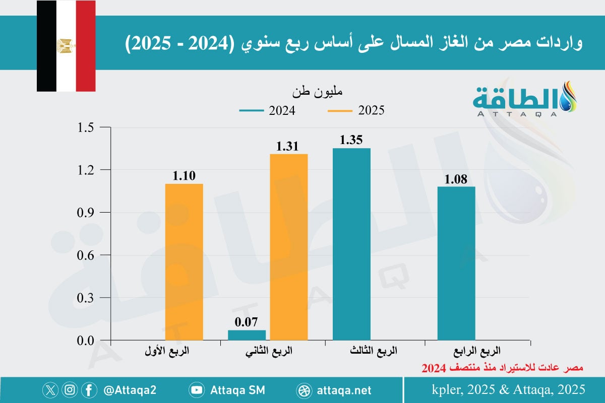 واردات مصر من الغاز المسال