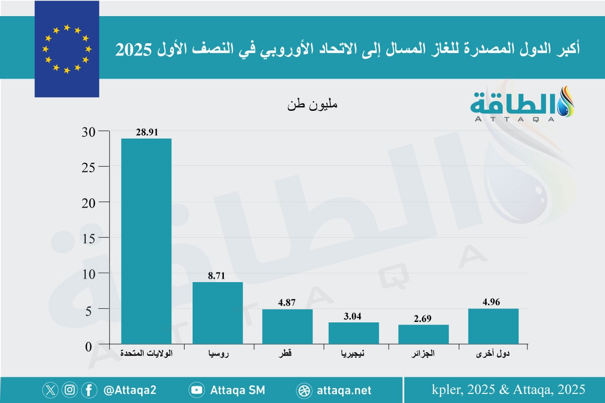 أكبر الدول المصدرة للغاز المسال إلى أوروبا