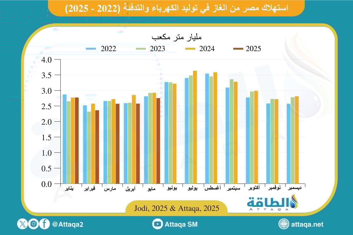 استهلاك مصر من الغاز