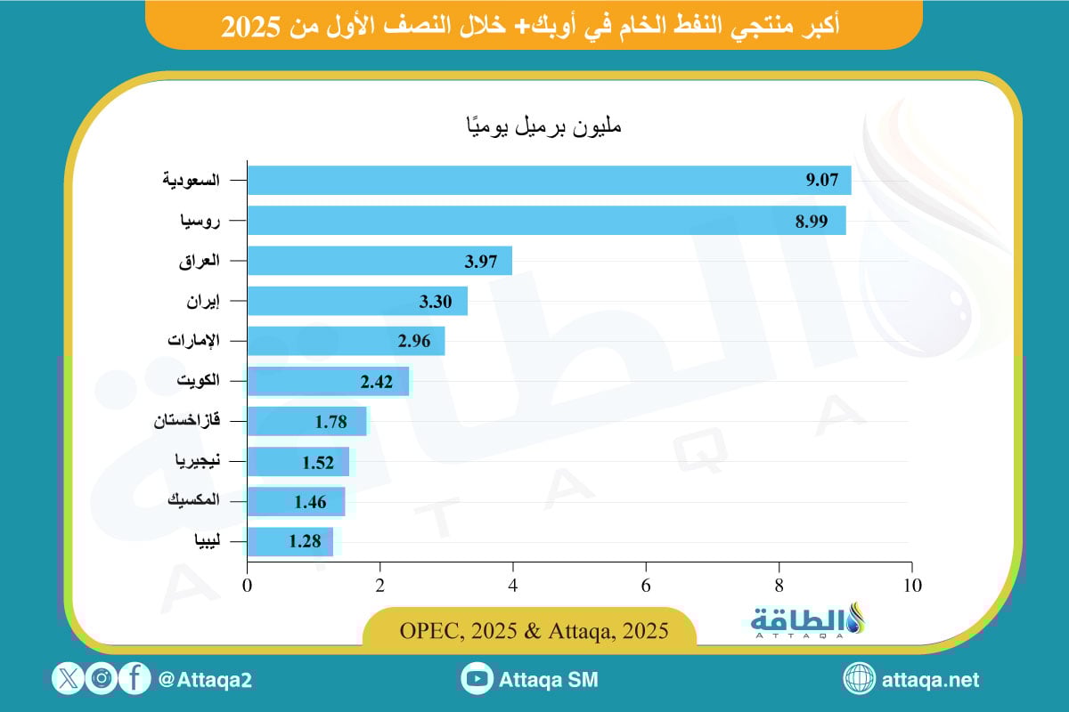 أكبر الدول المنتجة للنفط في أوبك+