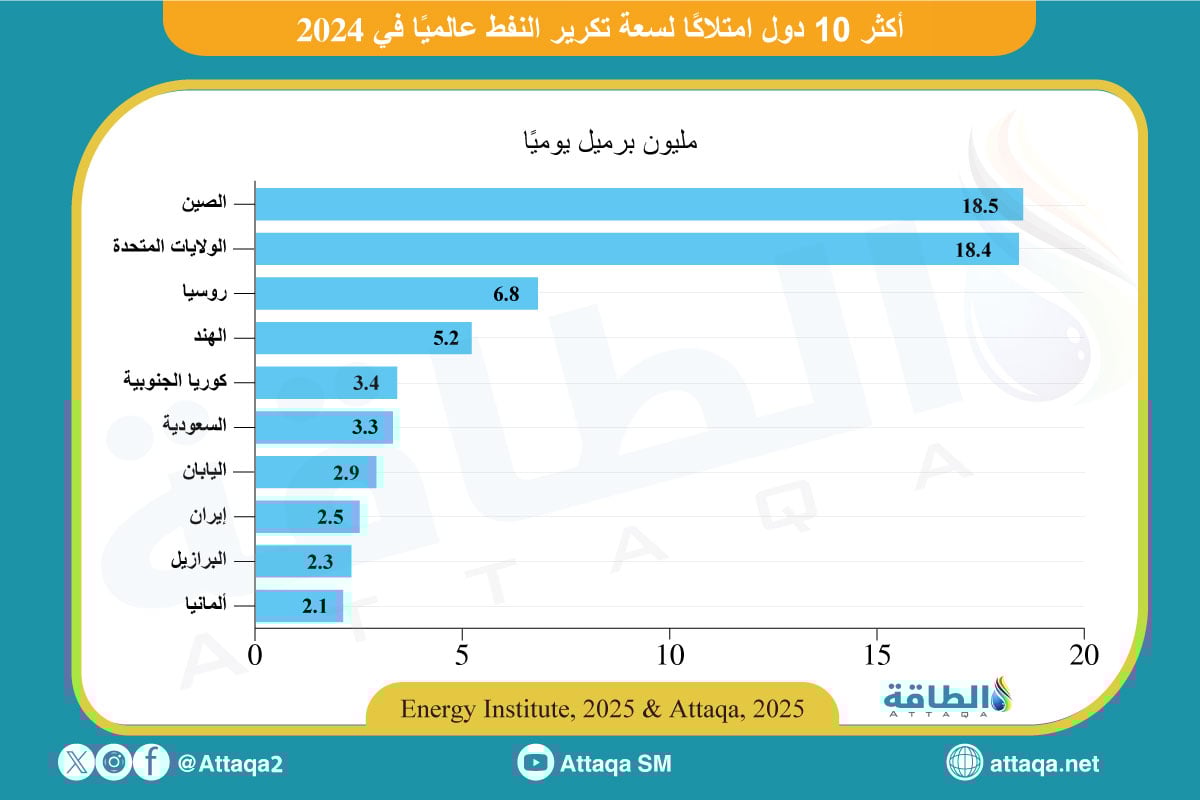 أكثر 10 دول امتلاكًا لسعة تكرير النفط عالميًا في 2024