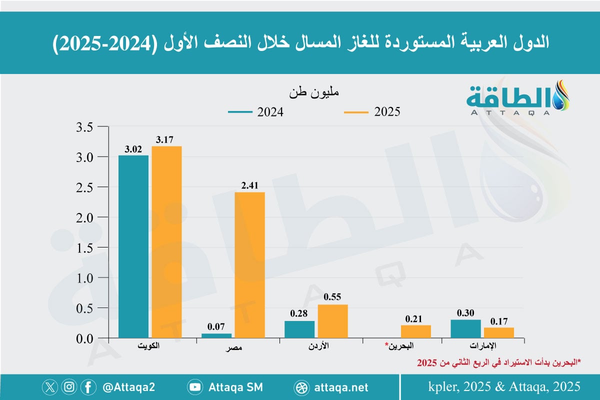 واردات الدول العربية من الغاز المسال