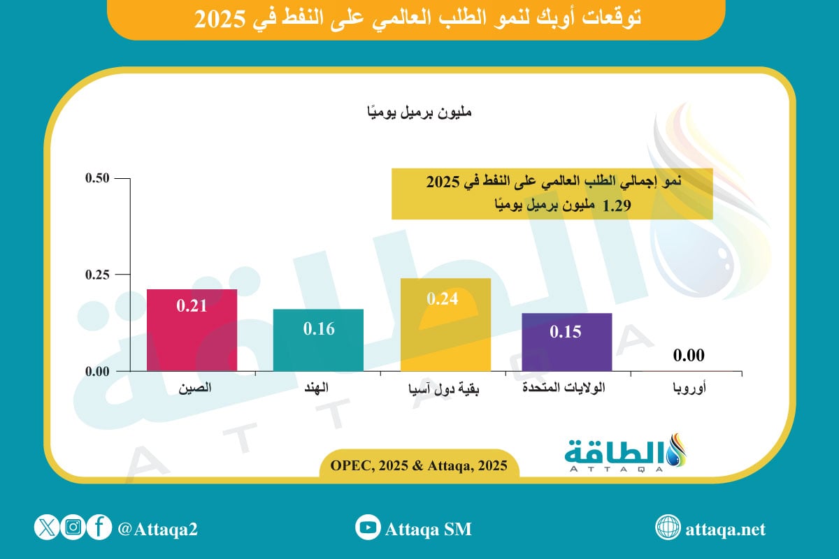 توقعات الطلب على النفط من جانب أوبك