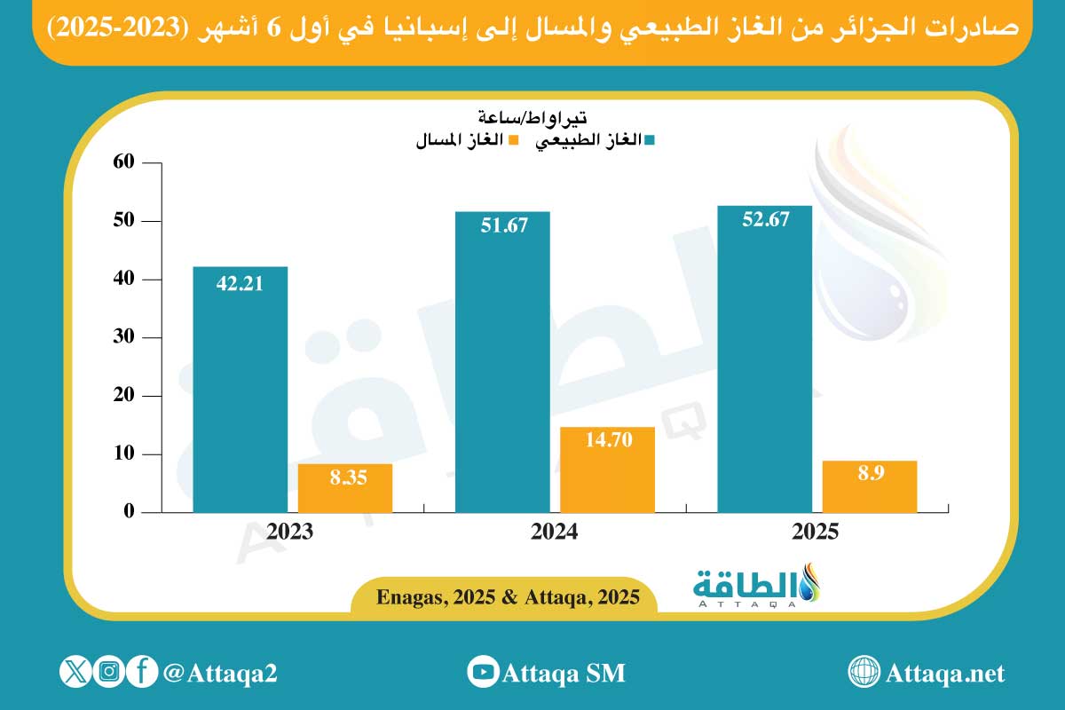 واردات إسبانيا من الغاز الجزائري