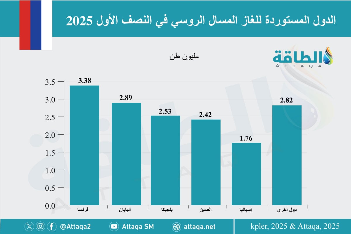 أكبر الدول المستوردة للغاز المسال الروسي خلال النصف الأول من 2025