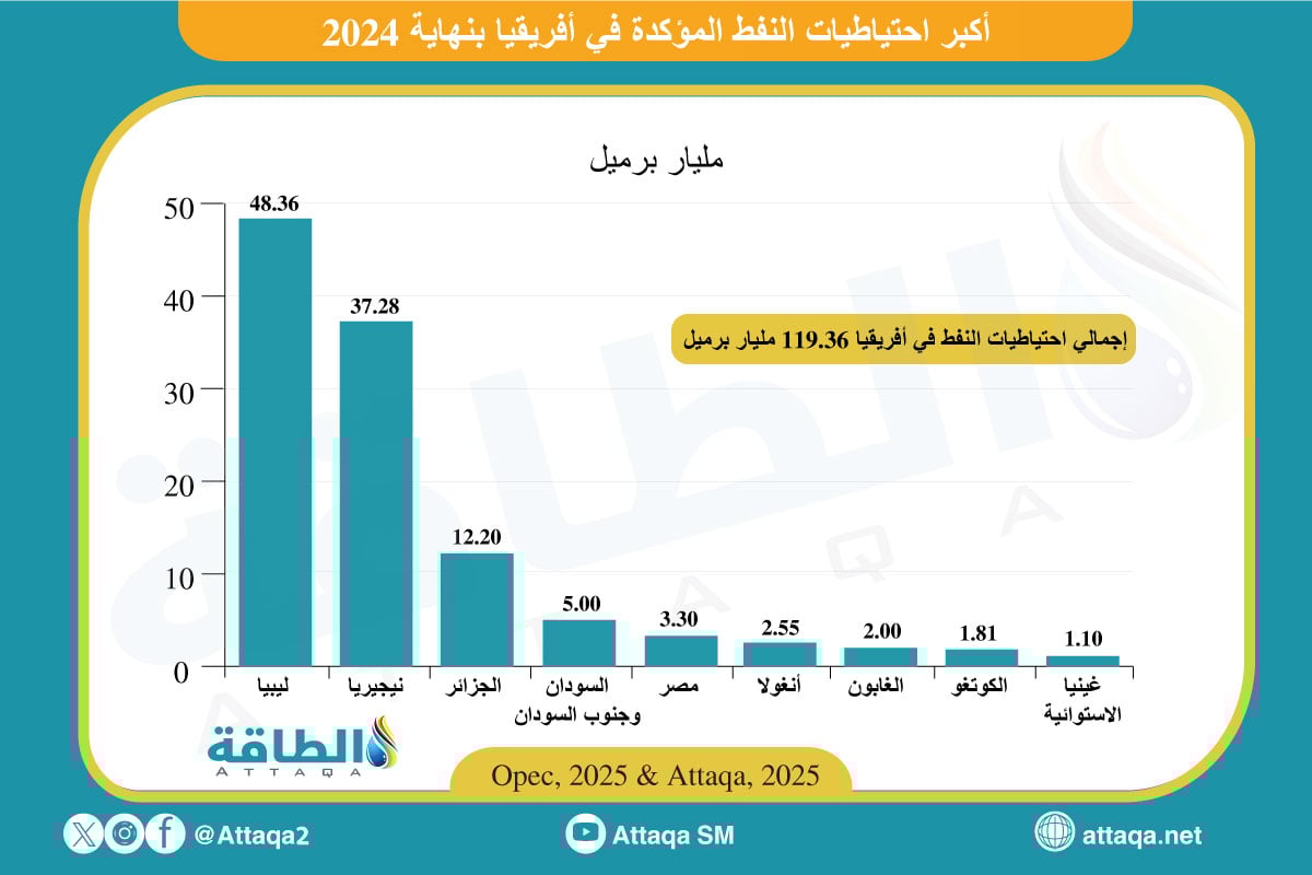 احتياطيات النفط في أفريقيا