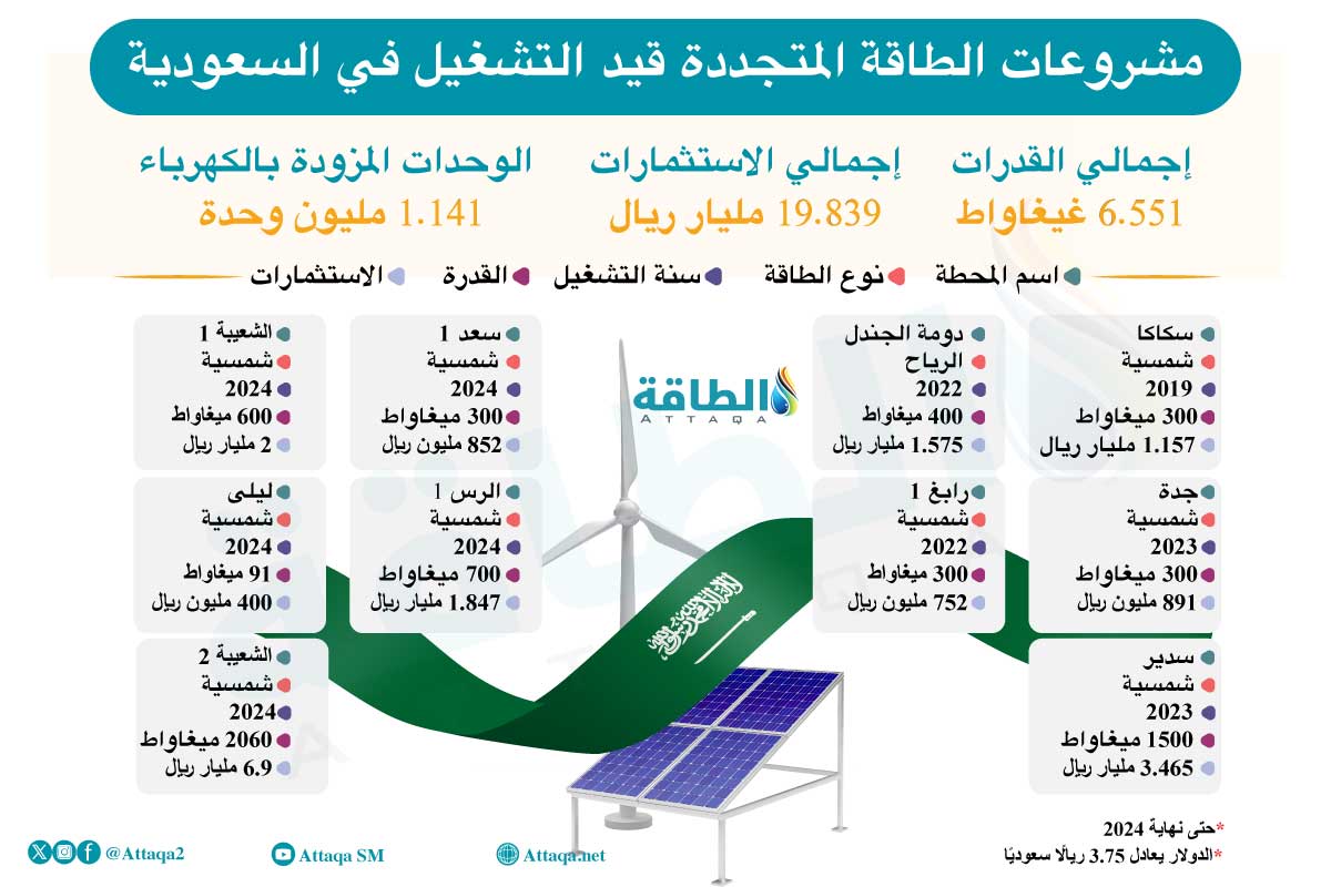 مشروعات الطاقة المتجددة في السعودية قيد التشغيل حتى نهاية 2024
