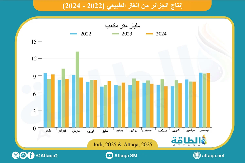 إنتاج الجزائر من الغاز (2022-2024)