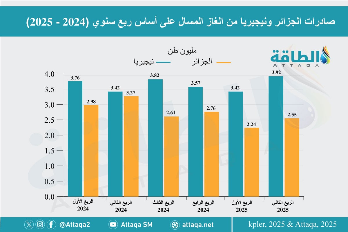 صادرات الجزائر ونيجيريا على أساس ربع سنوي