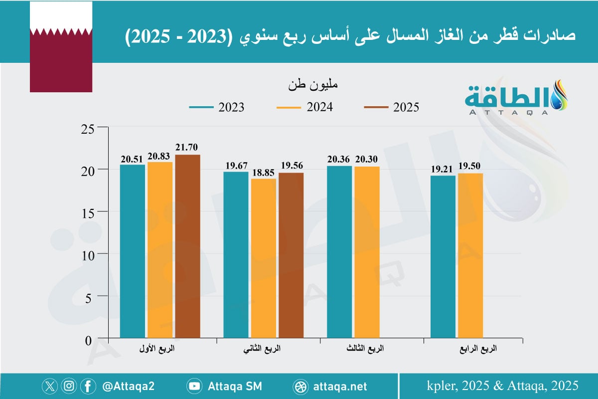 صادرات قطر من الغاز المسال منذ 2023 وحتى الربع الثاني من 2025