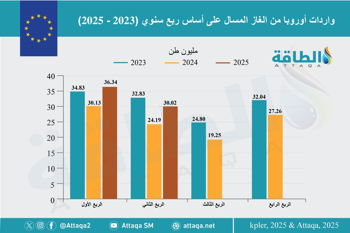 واردات أوروبا من الغاز المسال على أساس ربع سنوي منذ 2023 وحتى النصف الأول من 2025