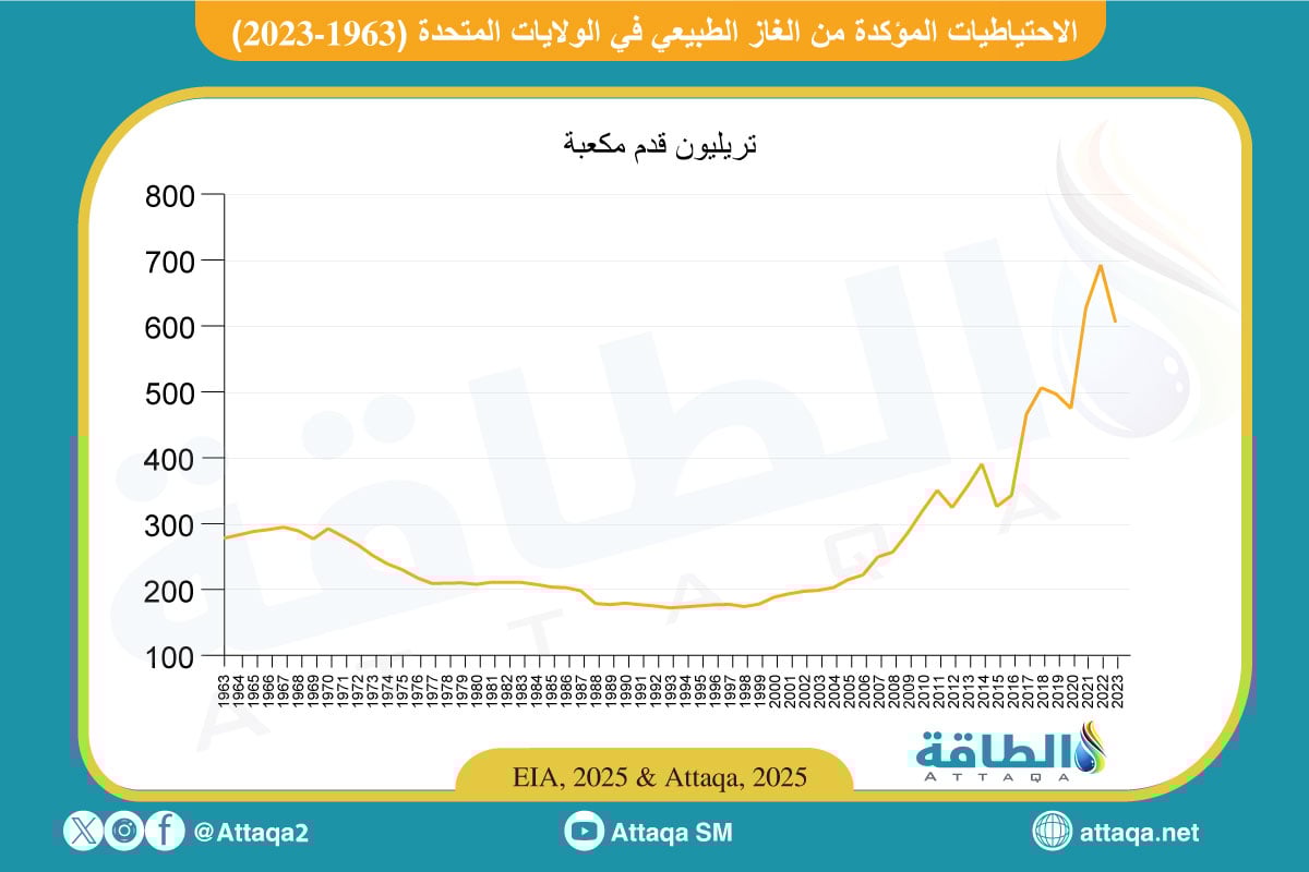 تطور احتياطيات الغاز المؤكدة في الولايات المتحدة (1963-2023)