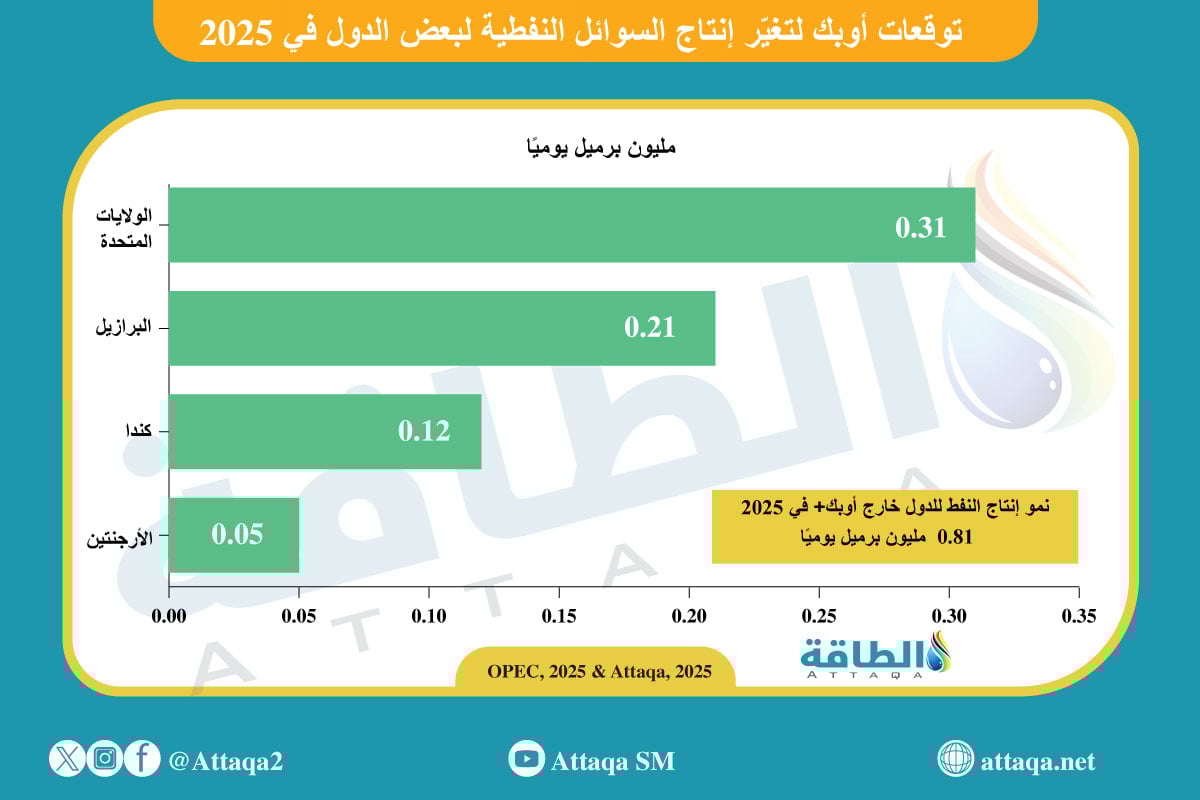 توقعات أوبك لإنتاج السوائل النفطية من بعض الدول
