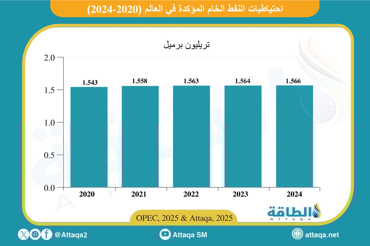 احتياطيات النفط العالمية المؤكدة (2020-2024)