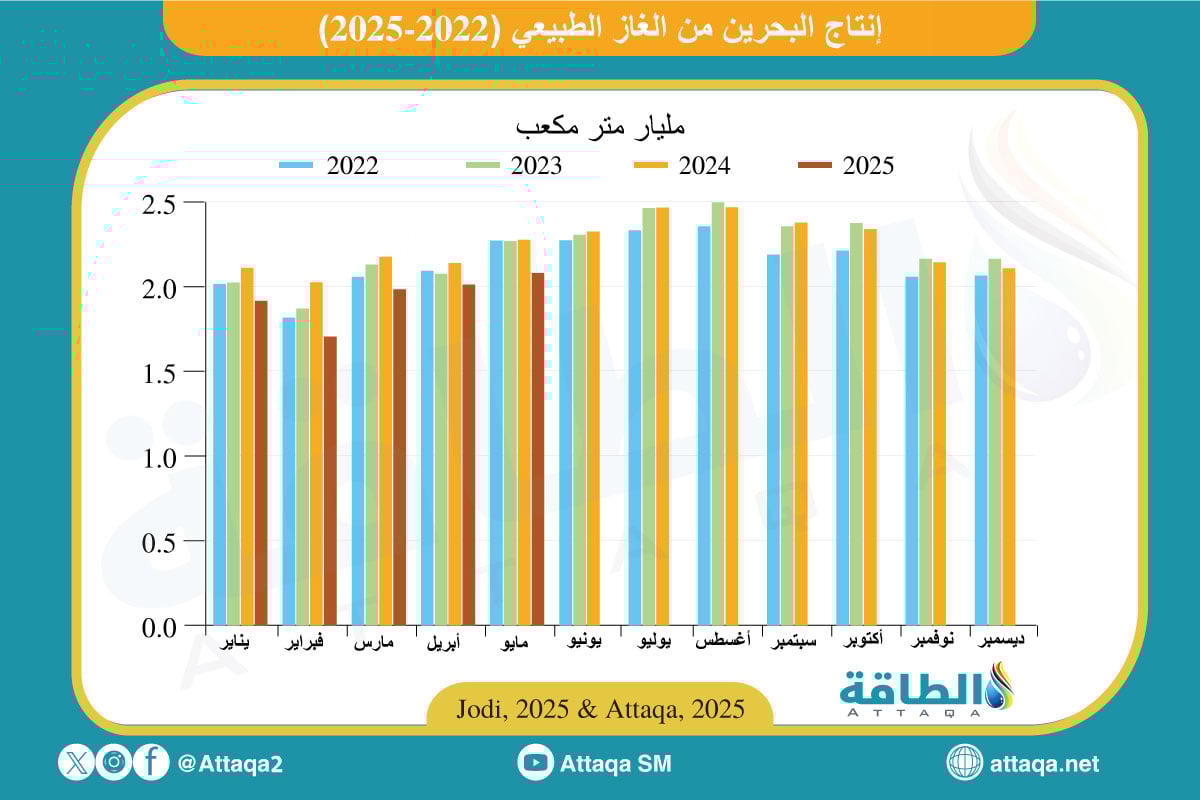 إنتاج البحرين من الغاز حتى مايو 2025