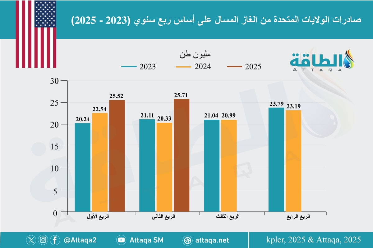 صادرات الولايات المتحدة من الغاز المسال على أساس ربع سنوي (2023 - 2025) 