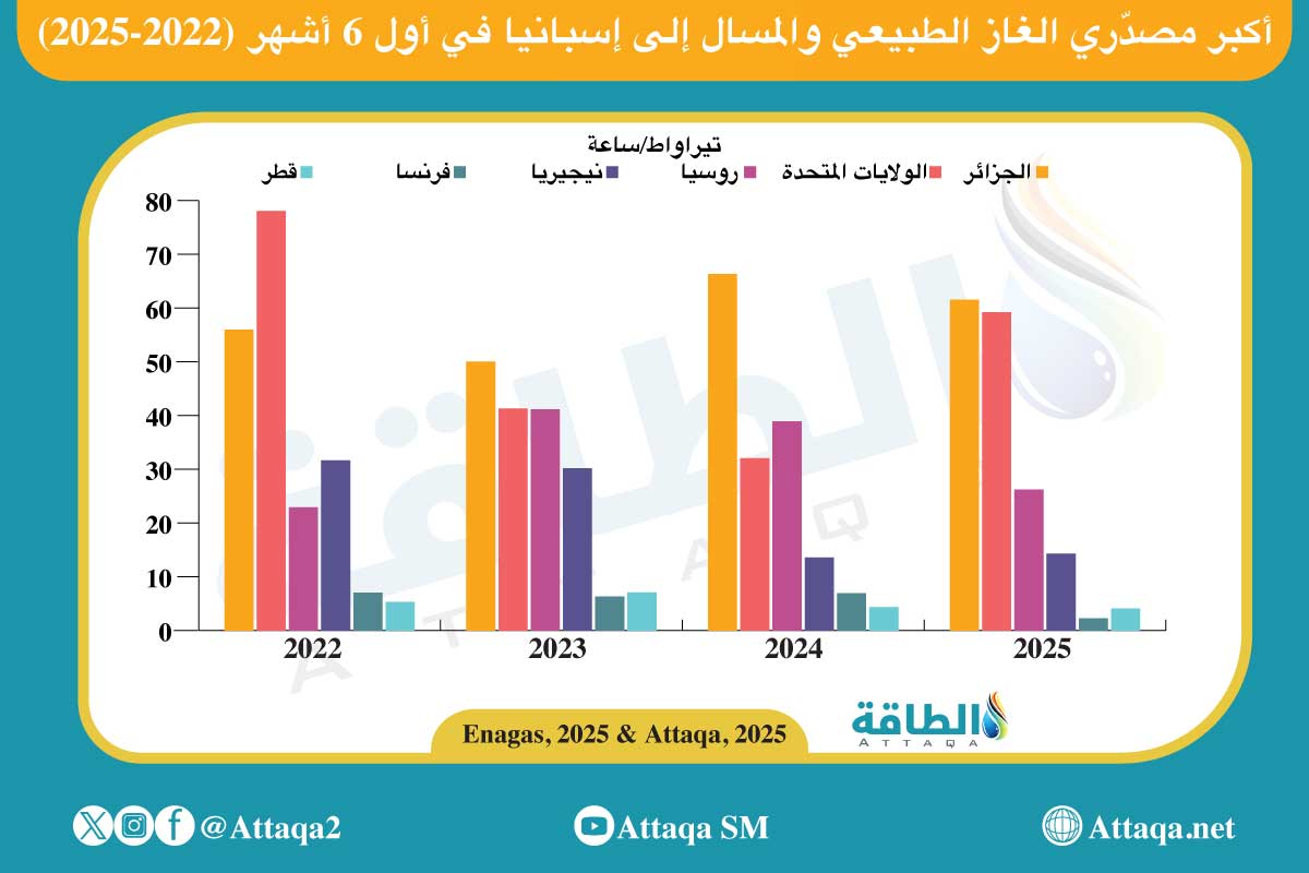أكبر مصدّري الغاز إلى إسبانيا في أول 6 أشهر