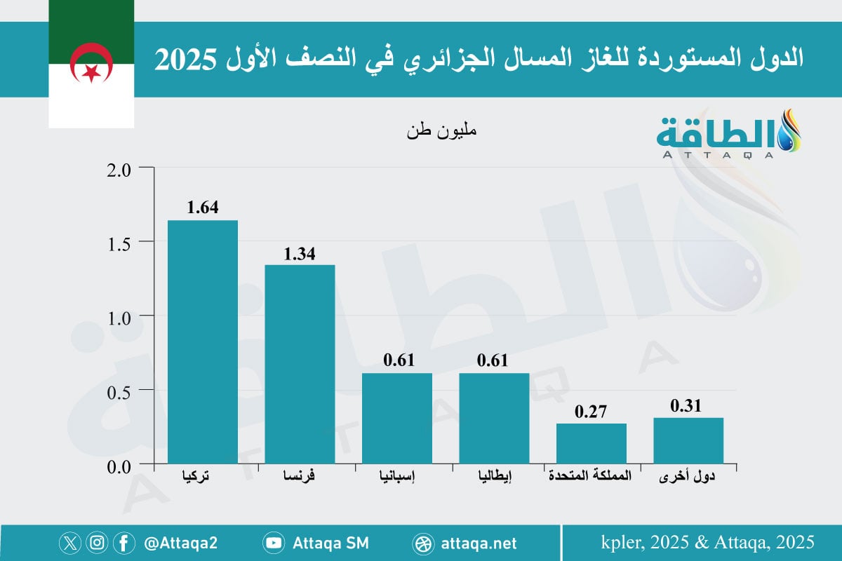 أكبر الدول المستوردة للغاز الجزائري