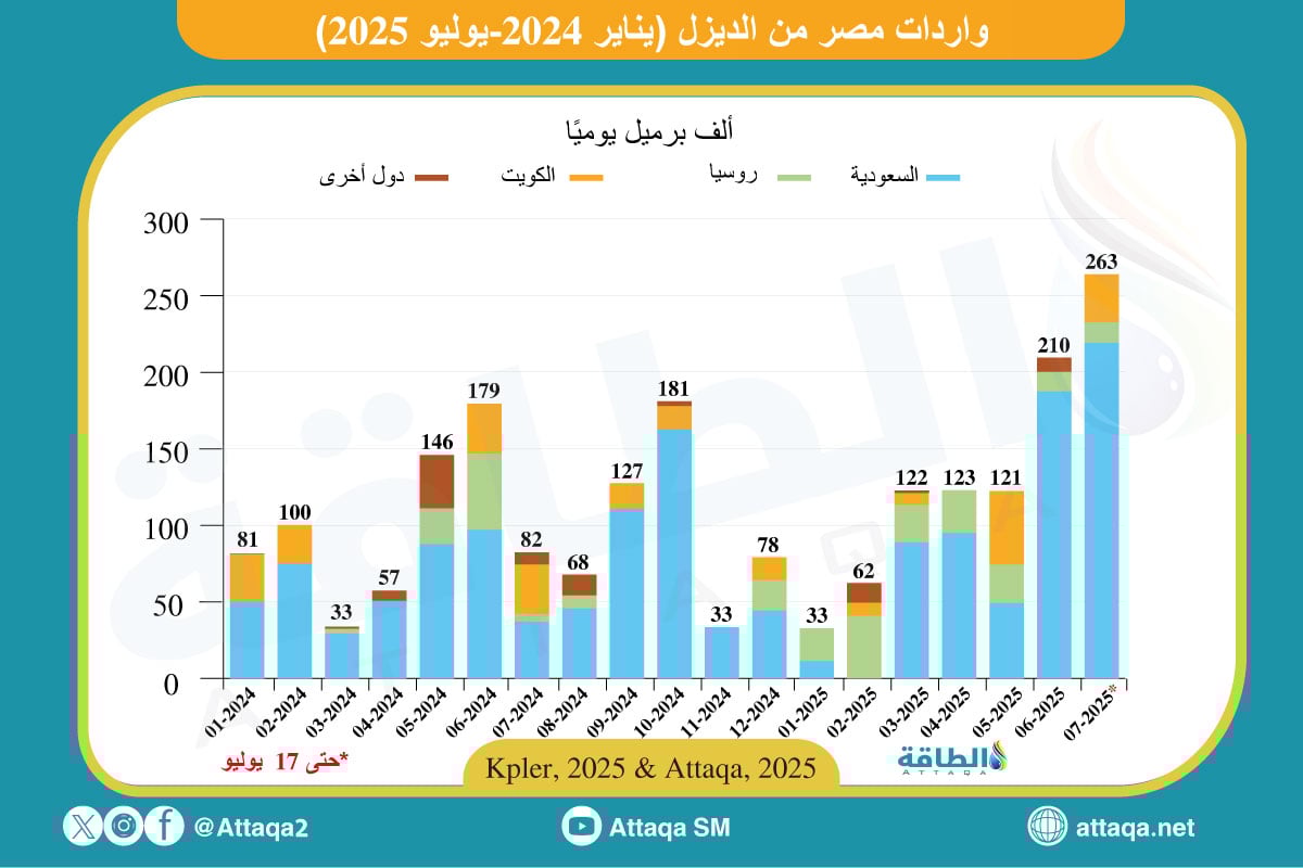 واردات مصر من الديزل حتى يوليو 2025