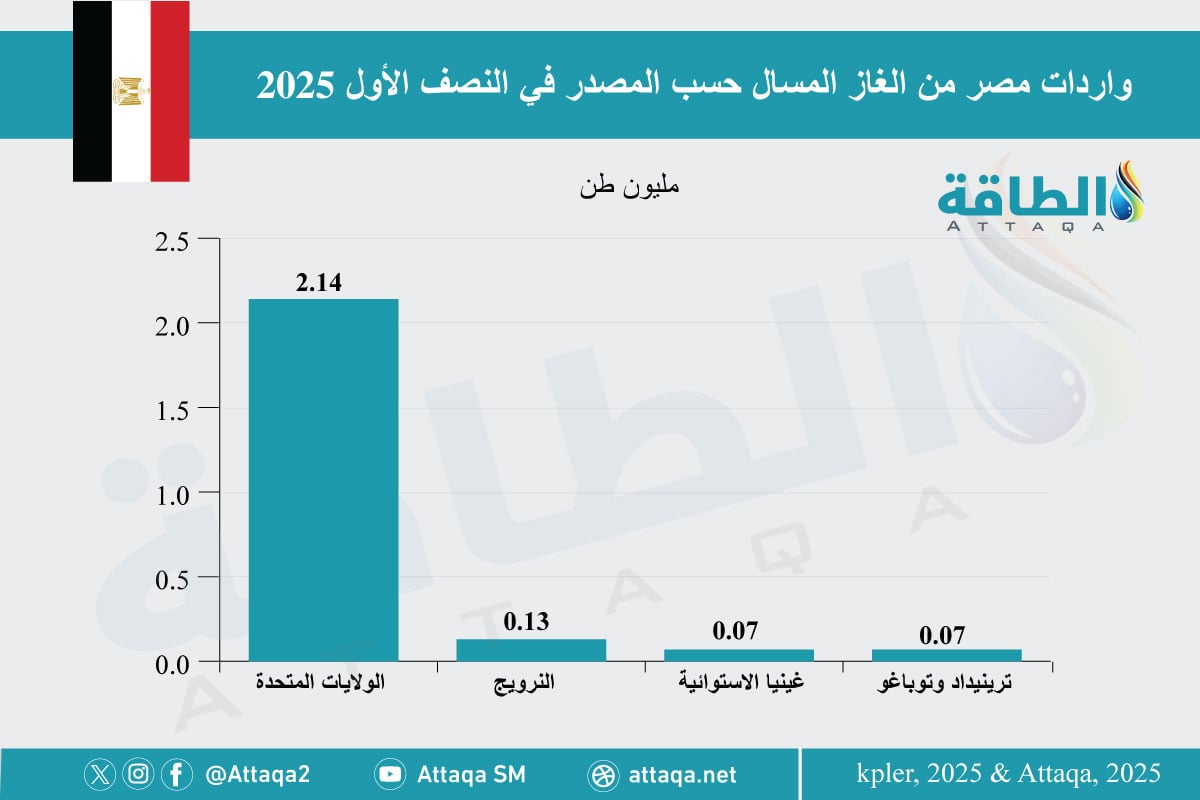 واردات مصر من الغاز المسال حسب الدول